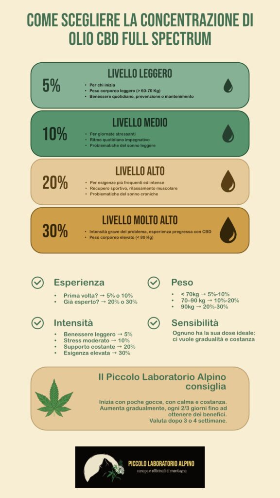 percentuali olio cbd